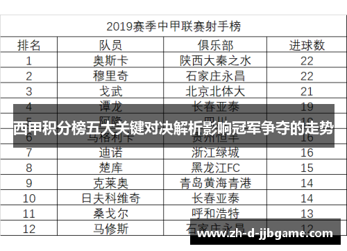西甲积分榜五大关键对决解析影响冠军争夺的走势 西甲积分榜五大关键对决解析影响冠军争夺的走势